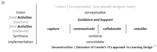 extension of Conole's 7Cs of learning design
